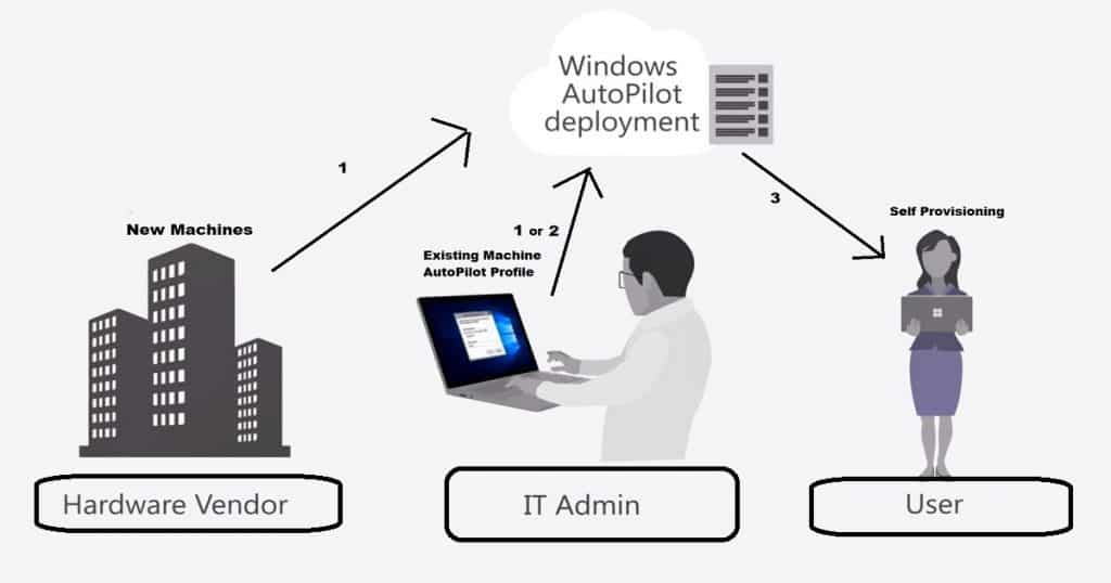 Windows AutoPilot Process End to End Guide