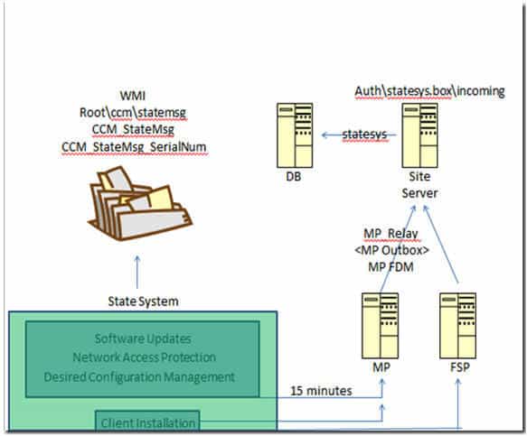 SCCM ConfigMgr state