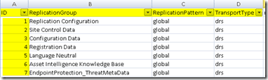 SCCM SQL Based Replication Guide ConfigMgr - Fig.1