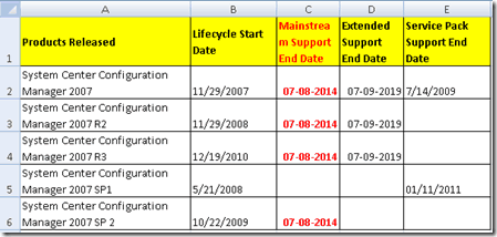 Do you Know The End of Support Date for SCCM 2007?