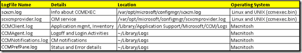 ConfigMgr SCCM Log File Details for Linux Mac Unix Devices - Fig.2