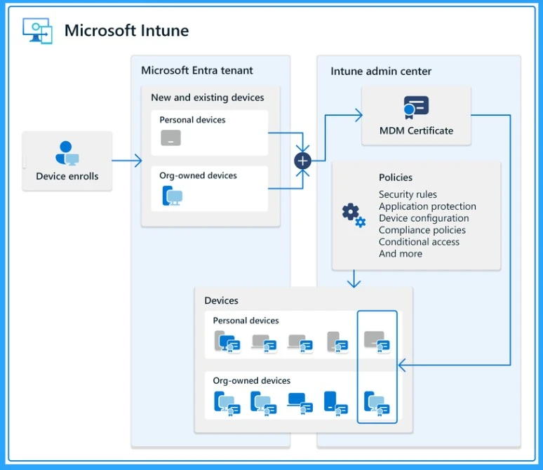 BYOD and CYOD Security Simplified with Microsoft Intune - Fig.2 - Creds to MS