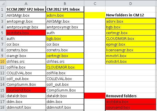 ConfigMgr SCCM 2012 vs 2007 Inbox Folders Comparison Endpoint Manager Configuration