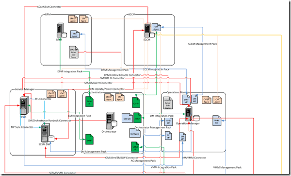 How to Integrate System Center Products Architecture Diagram