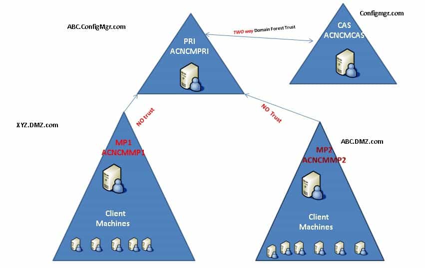 Install a New SCCM Management Point Role | ConfigMgr