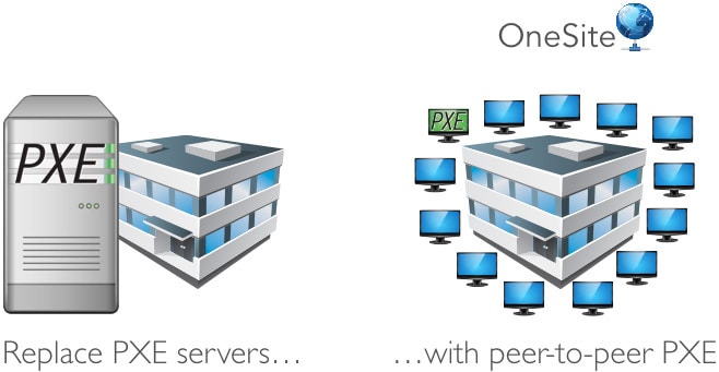 Pxe server. Порты для PXE схема сетевого взаимодействия.
