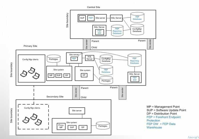 office flowchart 365 and Diagrams Architecture Sample ConfigMgr SCCM 2012