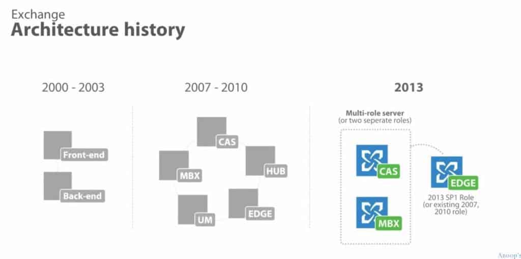 Microsoft Exchange Server Veeam Explorer Training Video - Fig.1