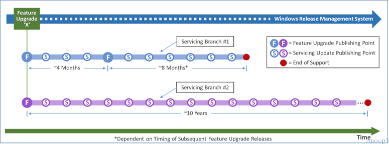 No SCCM 2016 - What is the Next Version of SCCM As A Service - Fig.1