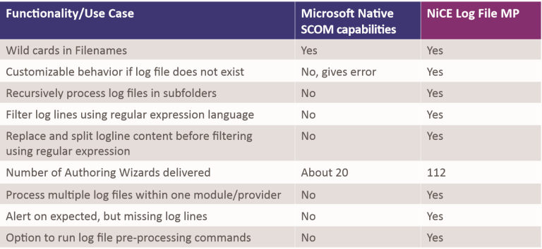 Difficult to Read Store Log File Information Here is the Solution with SCOM 3