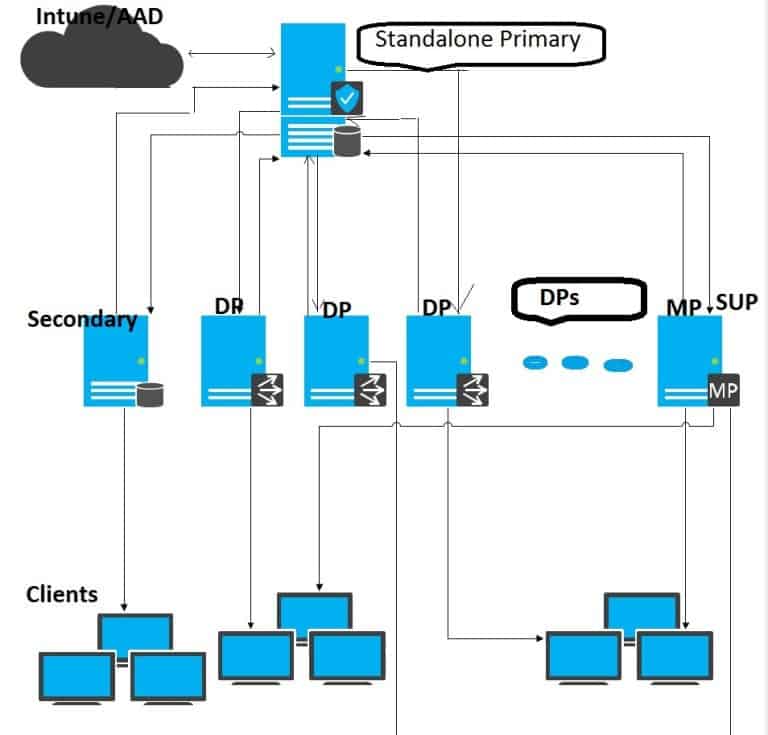 More Flatter Hierarchy with SCCM Some Smart Decisions Configuration Manager 2