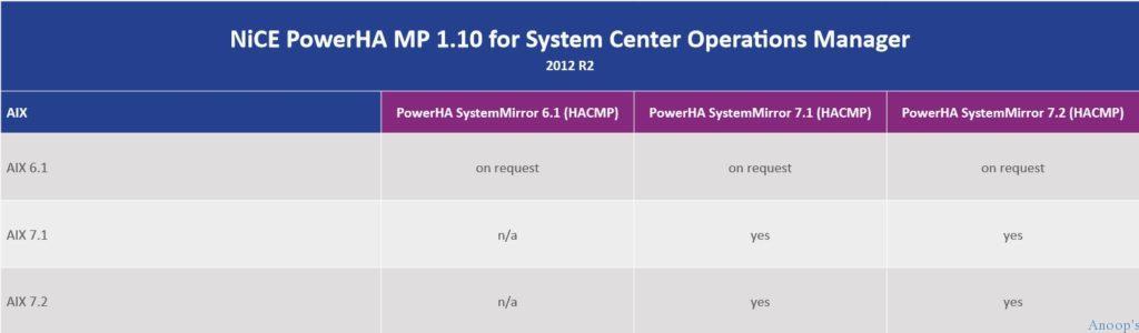How to Monitor IBM PowerHA Servers with SCOM OpsMgr - Fig.2