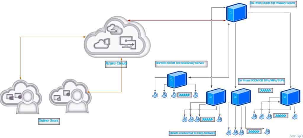 SCCM Firewall Ports