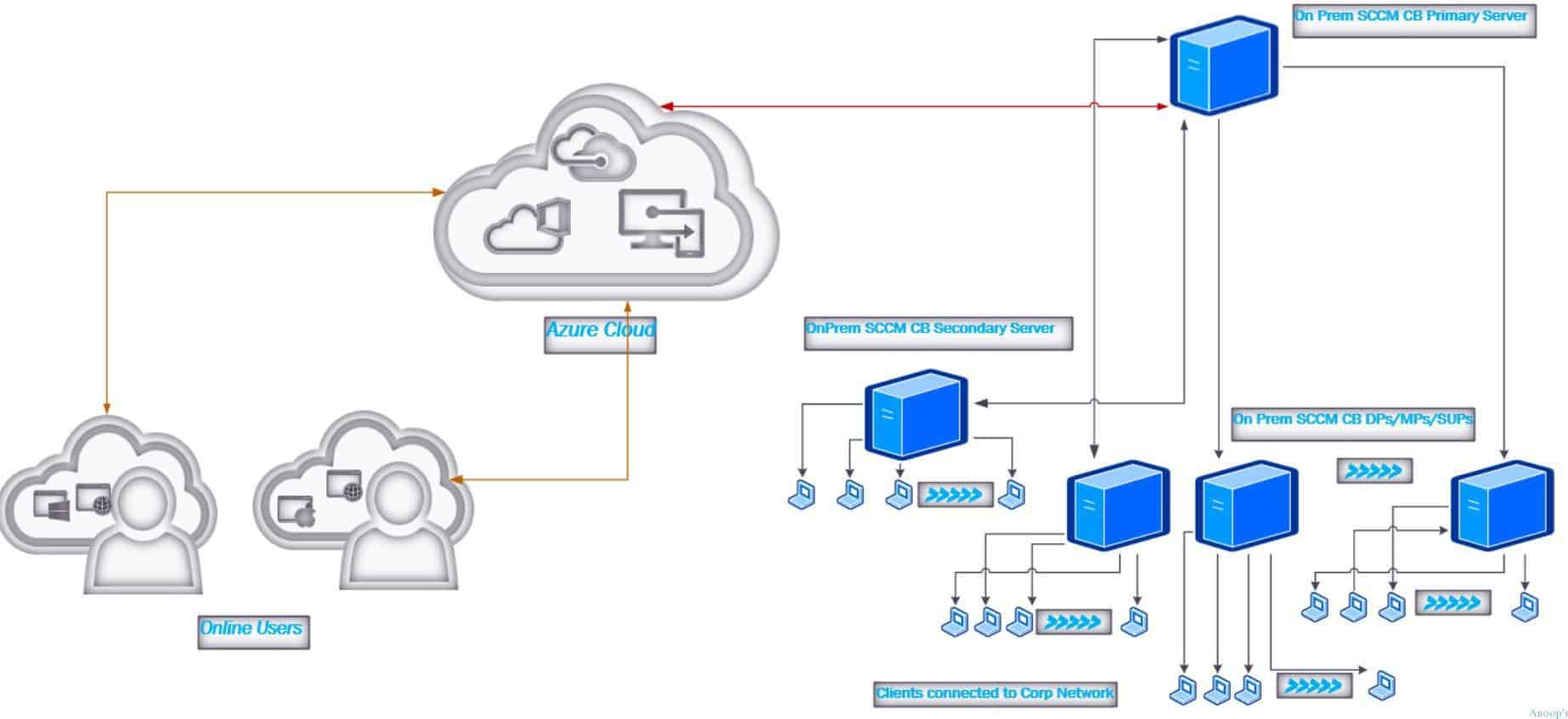 Network Port Numbers Chart