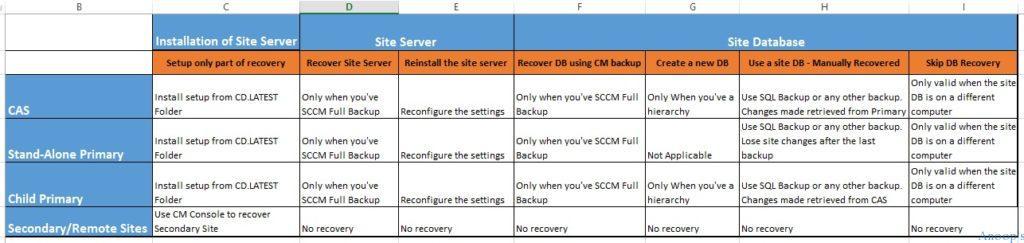 SCCM ConfigMgr CB How to Plan Backup Recovery | Configuration Manager Best Options