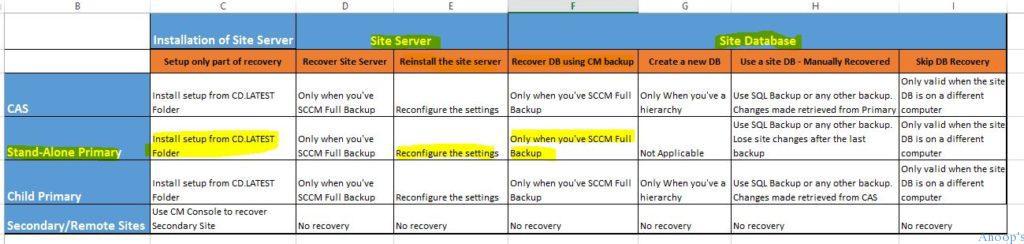 How to Restore or Recover SCCM Standalone Primary Server Configuration Manager ConfigMgr