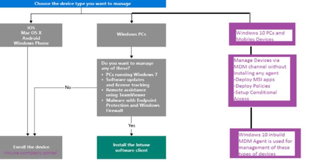 Intune Starter Kit a Helping Hand for the ITPros who wanted to Learn Intune