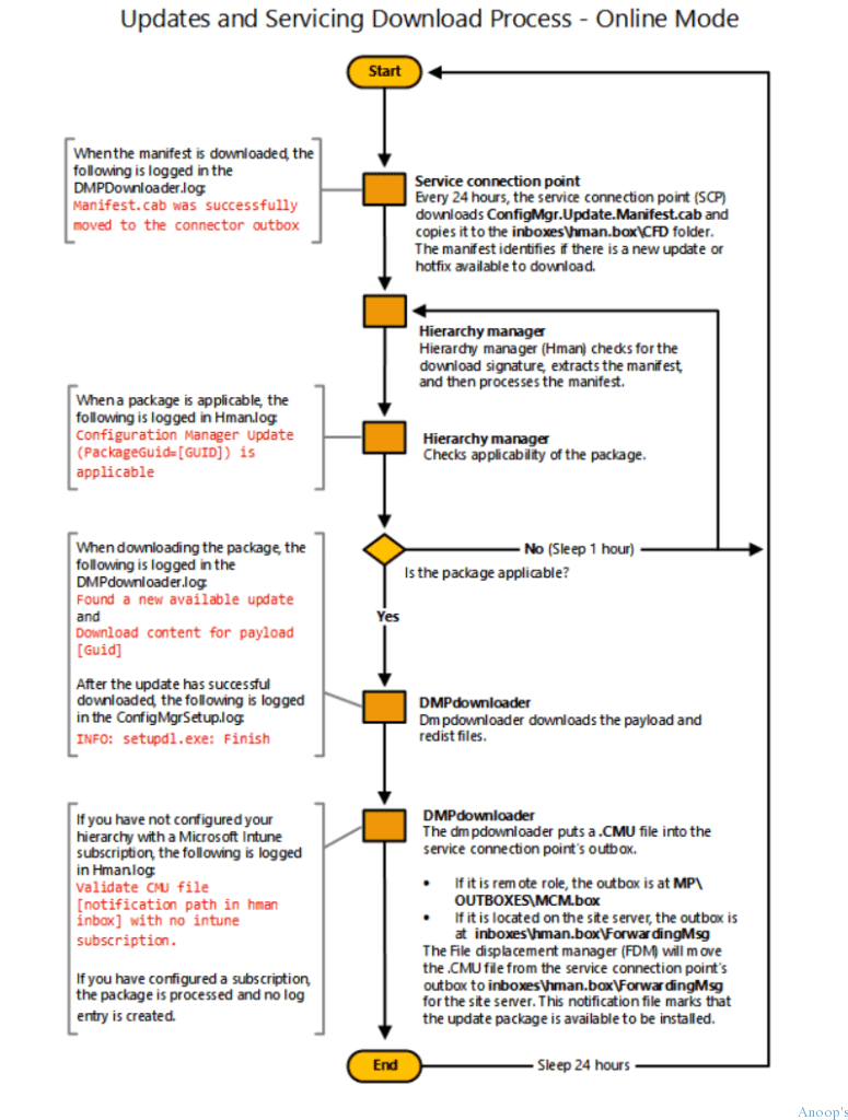 SCCM Online Service Connection Point Details - 2 Options 2 SCCM Online Service Connection Point Details - 2 Options - Fig.2