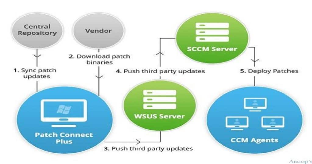 SCCM_3rdParty_Patching_Automation solution SCCM Third-Party Patch Management Automation | Configuration Manager | ConfigMgr