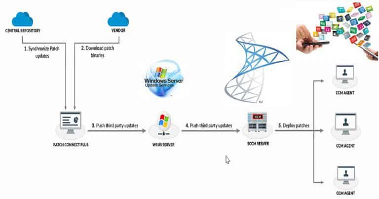 SCCM SCUP Third-Party Application Patching System Center Update Publisher 1