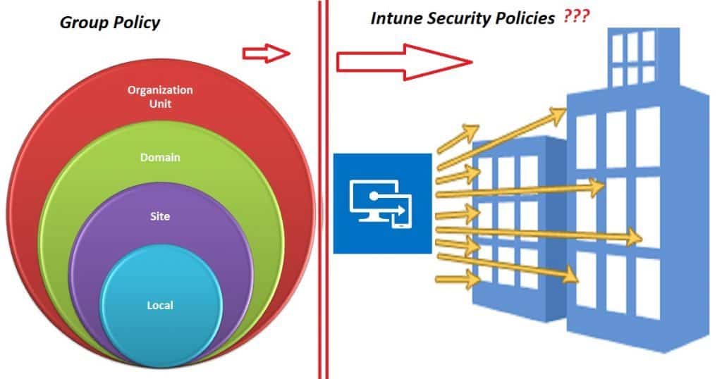 Intune Evolution GPO-Intune Security Policies Microsoft Intune Evolution Over 10 Years | Endpoint Manager | Intune Admin