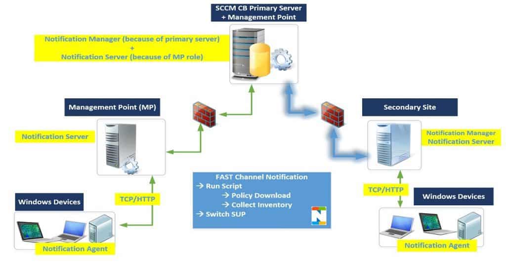 Troubleshoot SCCM CB Fast Channel Notification Issues