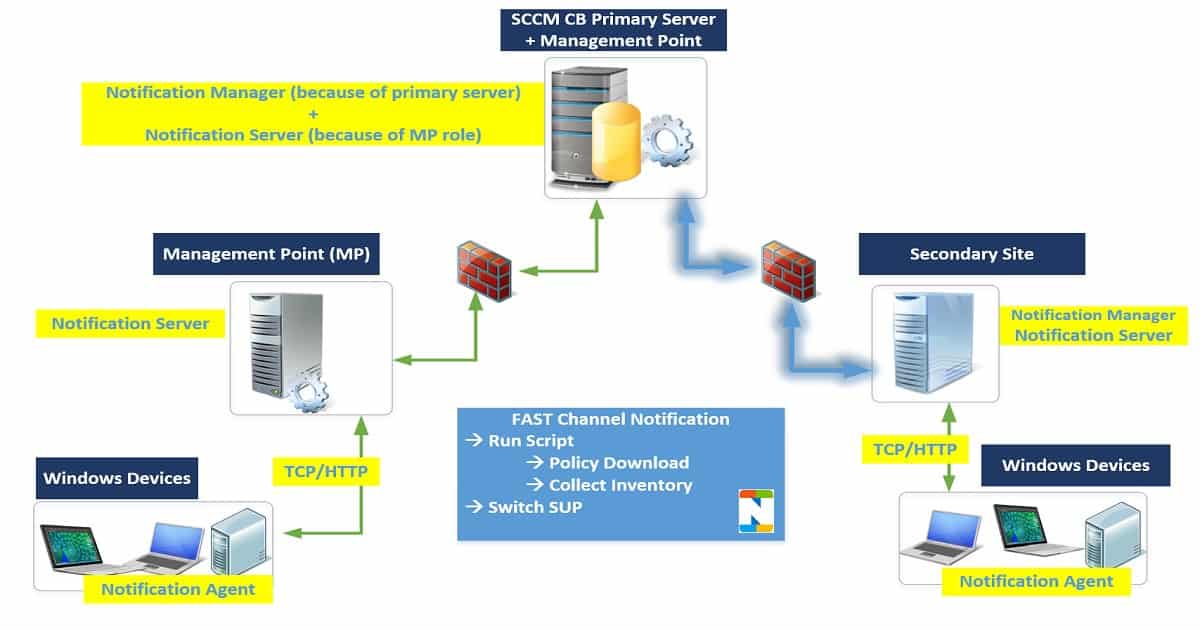 Troubleshoot SCCM CB Fast Channel Notification Issues SCCM CMPivot Architecture and Sample Queries