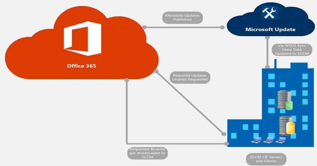 How to Deploy and Install Office 365 ProPlus Updates with SCCM CB ADR