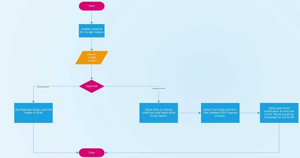 SCCM CB Run PowerShell Script Directly from Collection Configuration Manager ConfigMgr