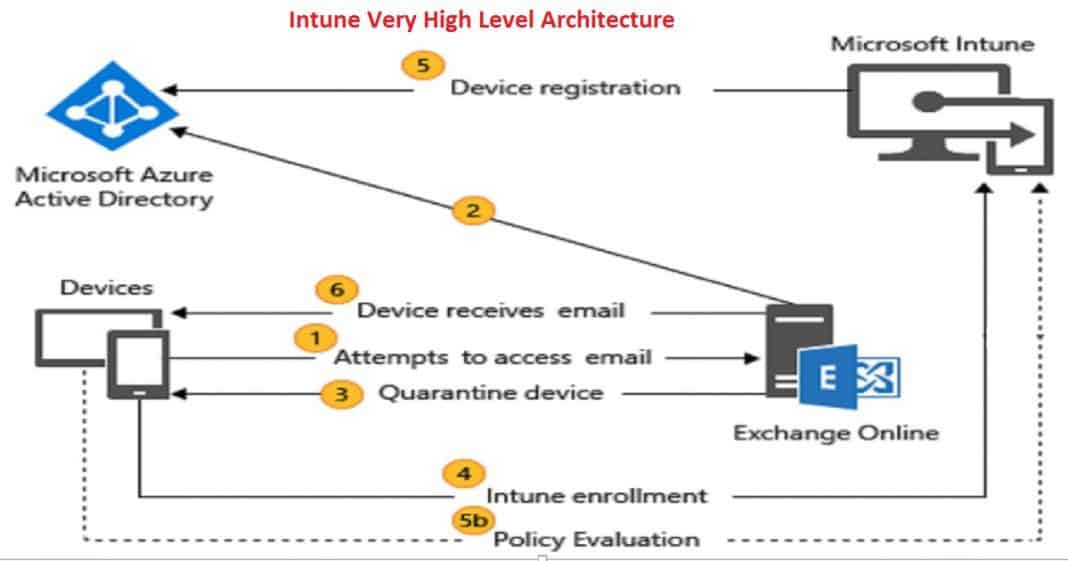 Microsoft Intune Explained