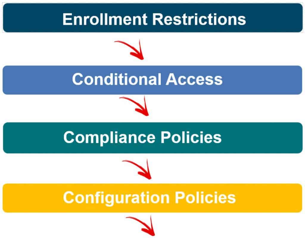 Newbies Intune Bible to Learn Mobile Device Management Learn Microsoft Intune