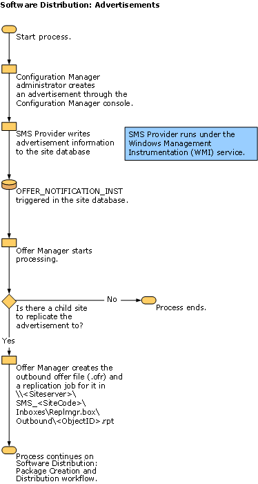 SCCM ConfigMgr Troubleshooting Steps for Newbies with Flowcharts