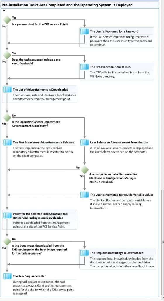 Learn SCCM Troubleshooting Steps for Newbies with Flowcharts - Fig.3