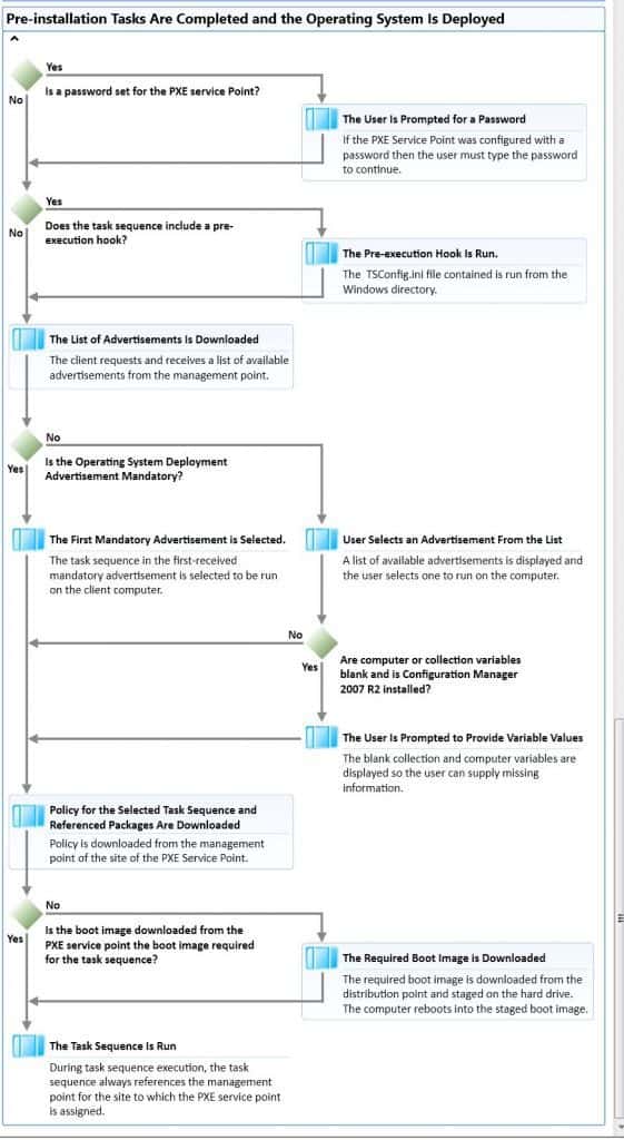 Learn SCCM Troubleshooting Steps for Newbies with Flowcharts 3