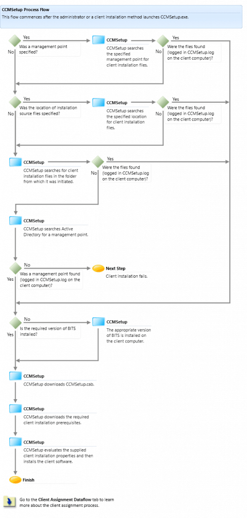 ConfigMgr SCCM Troubleshooting Newbies Guide with SuperFlow