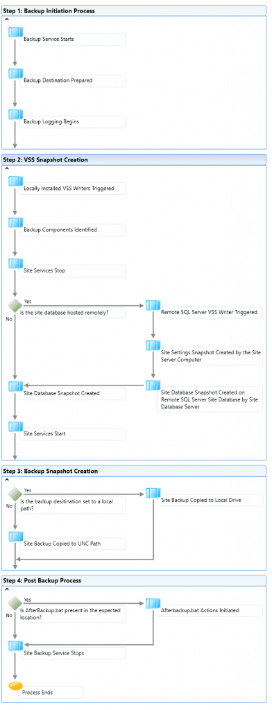 Troubleshoot SCCM Issues with SuperFlow - A Newbie Guide Configuration Manager ConfigMgr ConfigMgr SCCM Troubleshooting Newbies Guide with SuperFlow-Backup Process