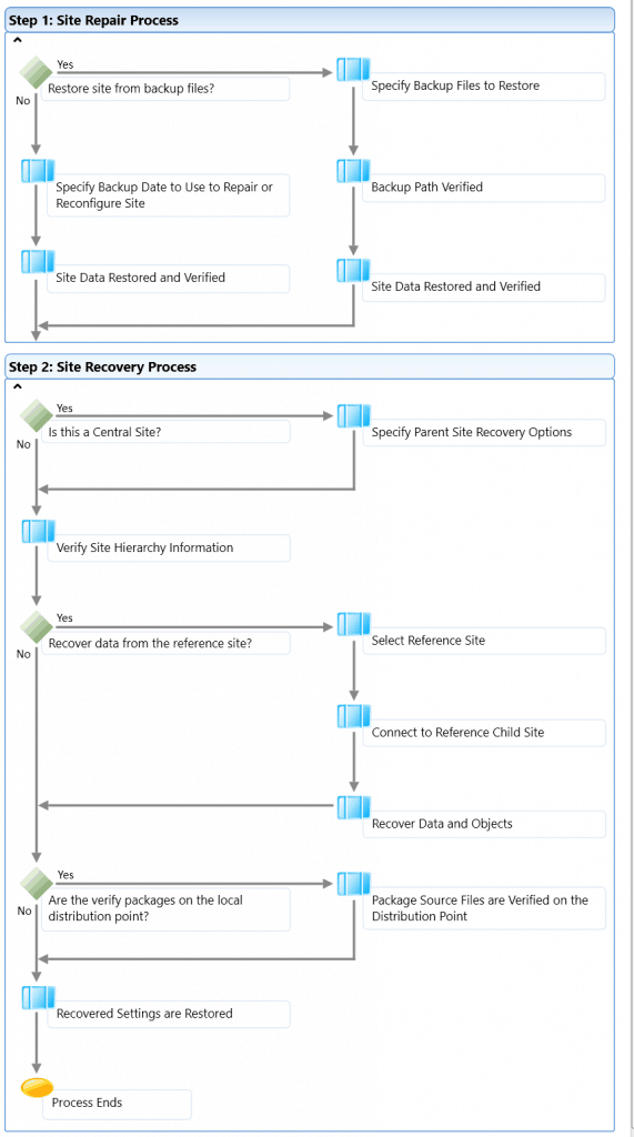 Troubleshoot SCCM Issues with SuperFlow - A Newbie Guide Configuration Manager ConfigMgr ConfigMgr SCCM Troubleshooting Newbies Guide with SuperFlow-Restore Process