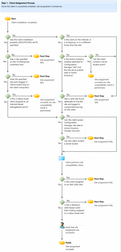 Troubleshoot SCCM Issues with SuperFlow - A Newbie Guide Configuration Manager ConfigMgr ConfigMgr SCCM Troubleshooting Newbies Guide with SuperFlow _Client Assignment