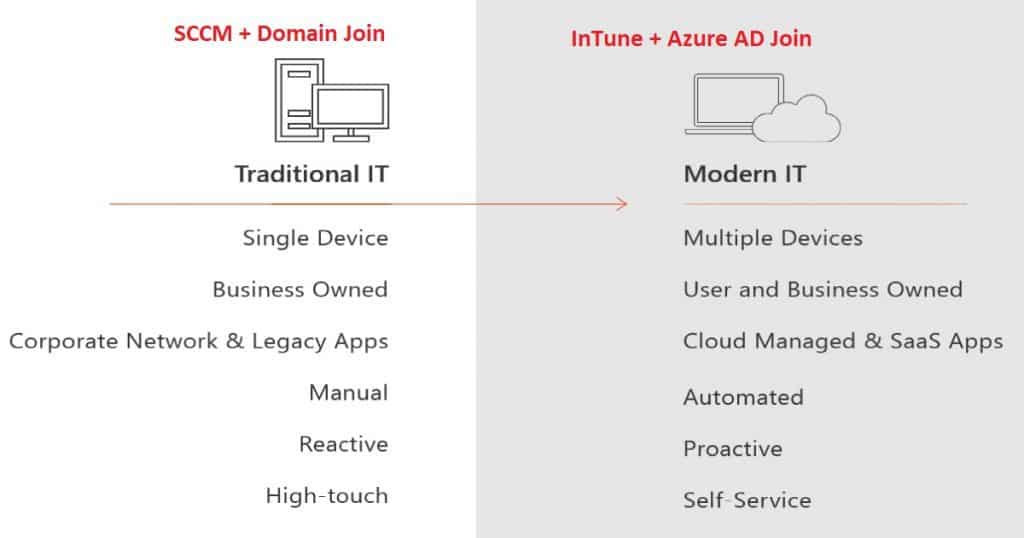 How to Setup SCCM CB and InTune Co-Management