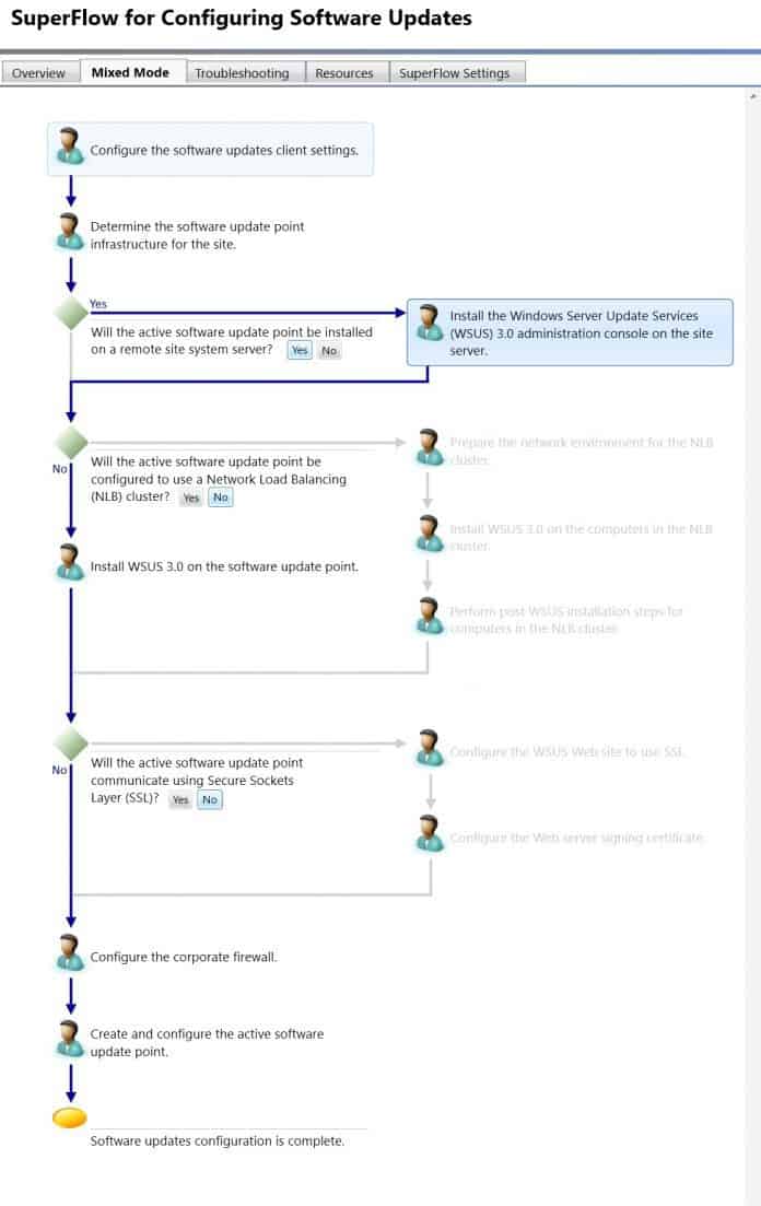 SCCM ConfigMgr Troubleshooting Steps for Newbies with Flowcharts ...