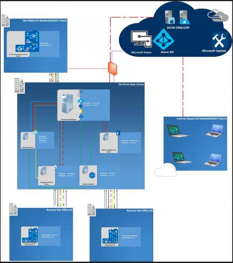 Overview Windows 10 Co-Management with Intune and SCCM