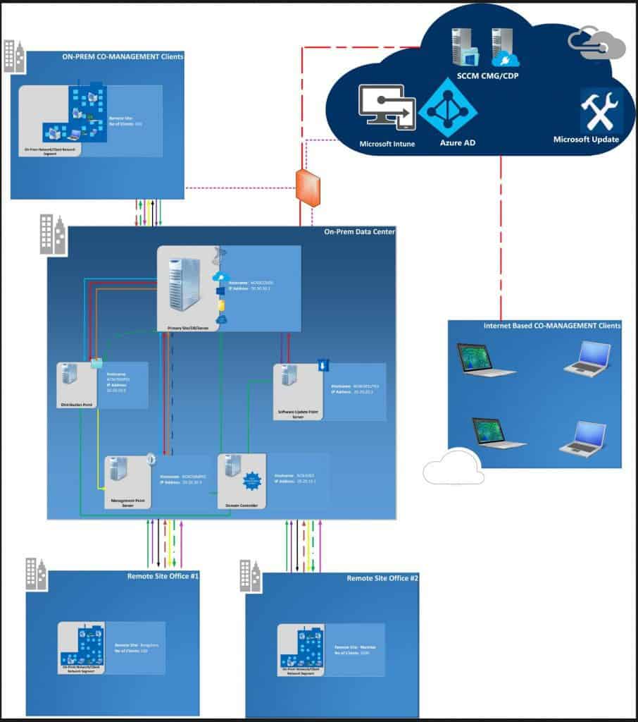 sccm azure