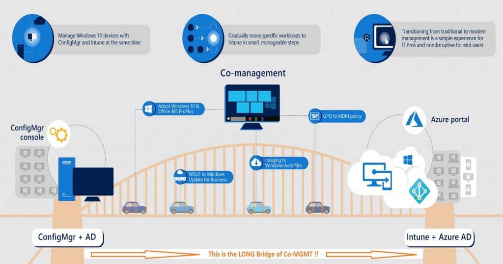 Overview Windows 10 Windows 11 Co-Management with Intune and SCCM - Fig.2