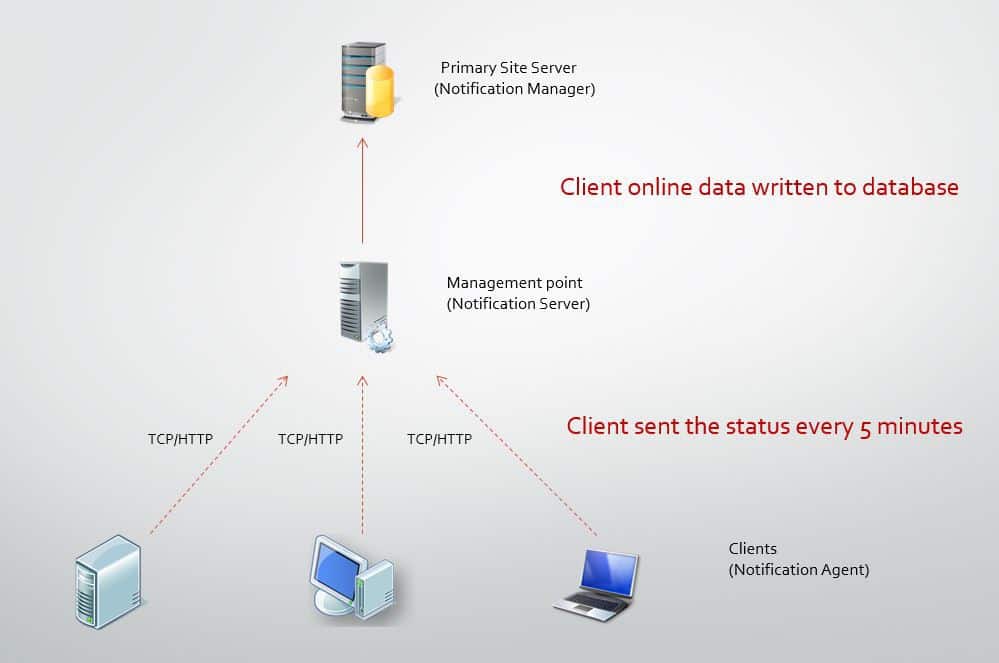 Udl client это. Сервер нотификации что это. SCCM единица измерения. It status.