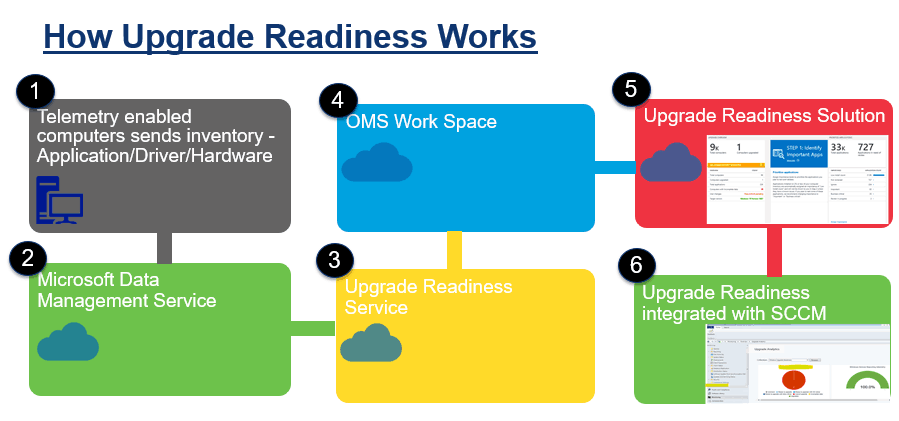 Windows 10 Upgrade Readiness Architecture with SCCM Windows Telemetry Configuration Guide