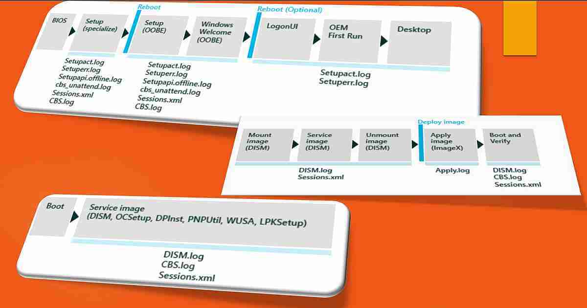 Windows 10 Deployment Upgrade Process Logs