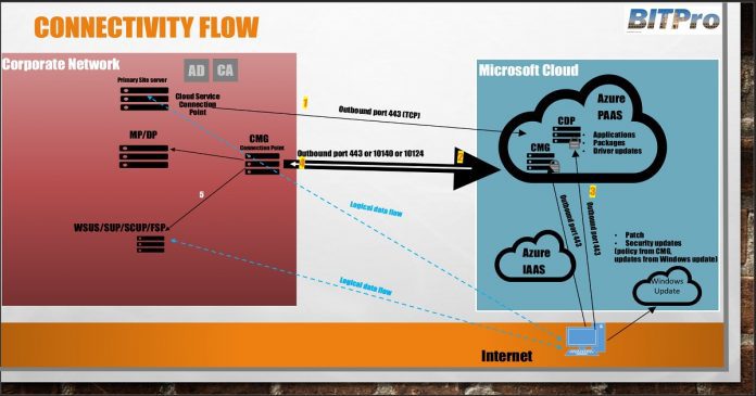 Use Existing SCCM Config to Help to Reduce VPN Bandwidth | ConfigMgr 2 SCCM CMG - Firewall Ports Proxy Requirements - SCCM Config to Help to reduce VPN Bandwidth