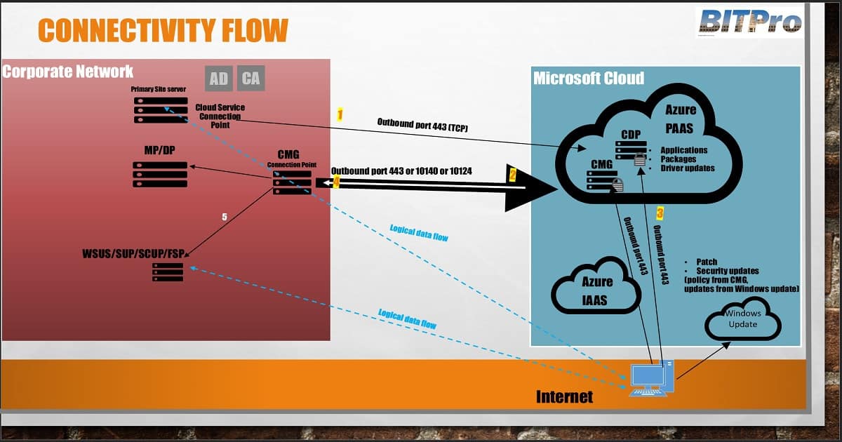 SCCM ConfigMgr How to Setup Co-Management - Firewall Ports Proxy Requirements - Fig.1