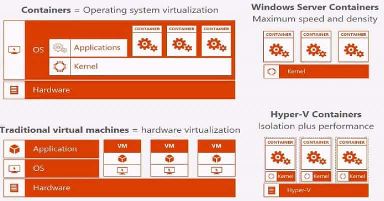 Windows Server Hyper-V Containers for IT Pros