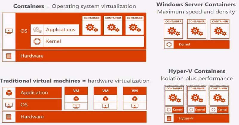 Windows Server Hyper-V Containers For IT Pros Windows 10 Tips HTMD Blog